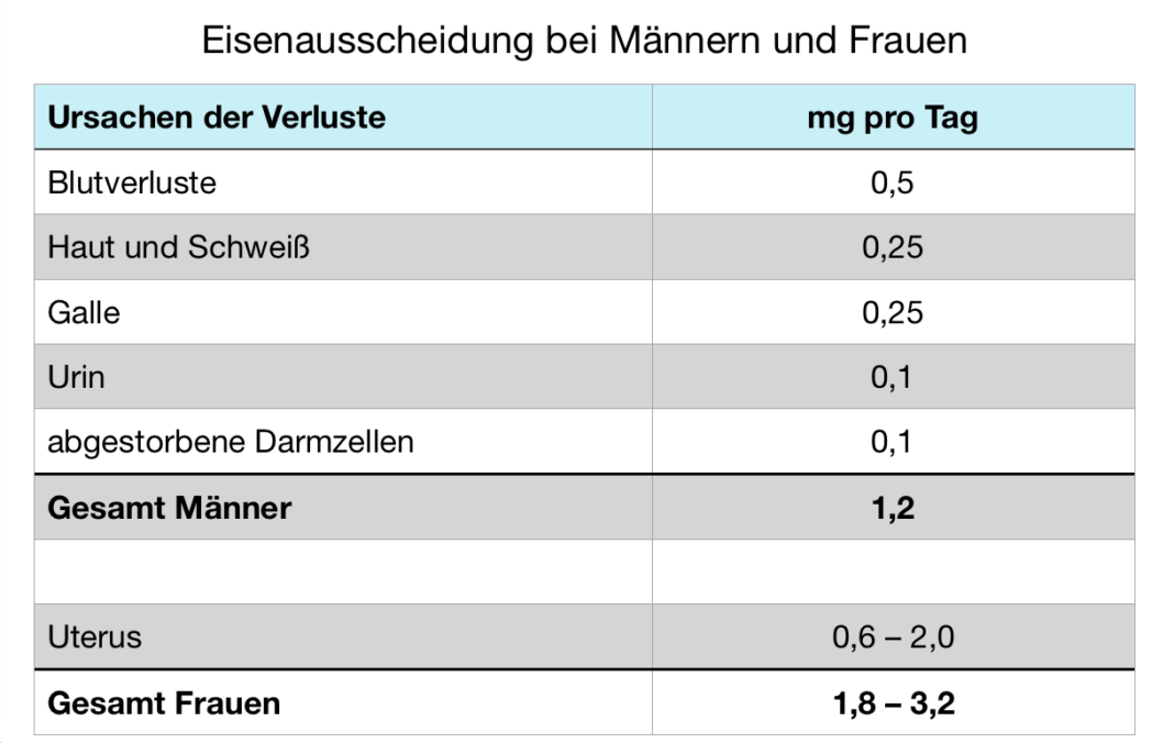 Wie Viel Eisen Am Tag Frau www.froximunworld.de