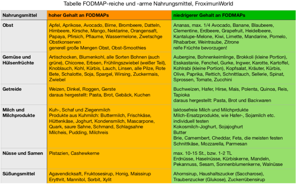Hilft FODMAP arme Ernährung bei Reizdarm? FROXIMUN WORLD