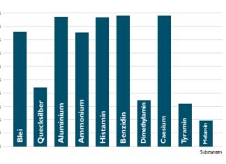 FRAGE: Was wird von FROXIMUN® Medizinprodukten im oder am Körper gebunden und warum? Bindungsvermögen MANC